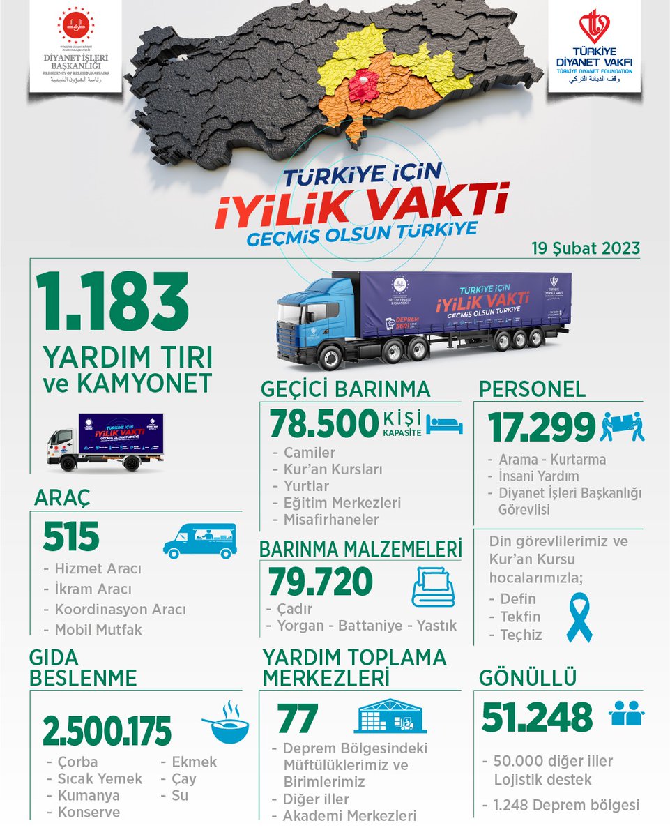 DiyanetVakfi's tweet photo. Kardeşlerimize yardımda bir bedenin uzuvları gibi tek vücut olduk

Deprem bölgelerinde hayırseverlerimizin destekleriyle kardeşlerimizin yaralarını sarmak için tek yürek olduk.

#TürkiyeİçinİyilikVakti
Biriz Beraberiz https://t.co/uafoFVcsUg