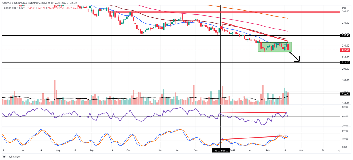 SamantRudresh's tweet photo. #biocon #BREAKDOWN can be played for #INTRADAY tomorrow as the #stocks is consolidating from past 16 days

intraday esliye as immediate support is near to 211 if it break then we can deploy #optiontrading strategies as next support is around 156 for defined risk &amp; reward. https://t.co/2vwc1DKsBe