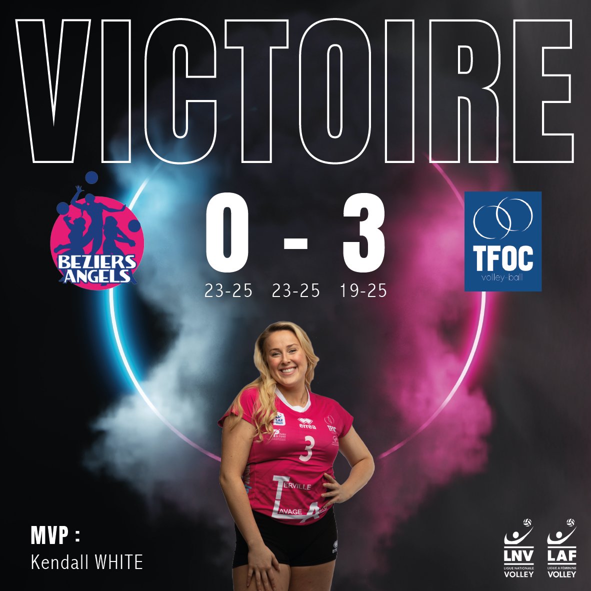 Qu'elle fait du bien, cette victoire ! 👏👏👏
👉 Le TFOC l'emporte ce dimanche à Béziers sur le score de 3 sets à 0 (23-25, 23-25, 19-25) au fil d'un match très serré. Terville-Florange se rapproche sérieusement du podium de la Ligue AF !
🏆MVP : Kendall White (libero TFOC)