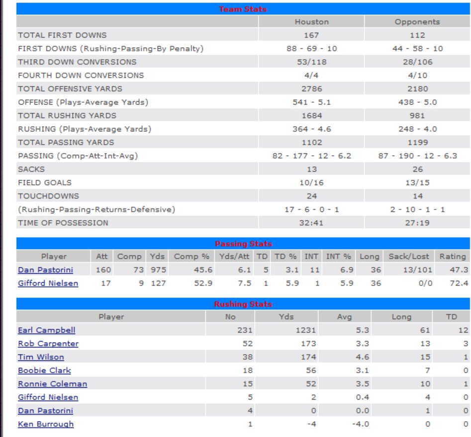 StratReplays's tweet photo. @StratOMatic @NFL @Seahawks Oilers improve to 7-1 Earl Campbell has been unstoppable. Very good defensively. Jesse Baker with 12 sacks. #Houstonoilers #NFL #Stratlife #oilers https://t.co/CbMtMYPdiZ