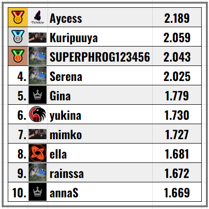 787monka's tweet photo. TOP 10 PLAYERS OF @projectvgg QUEENS CALIBRATION TOURNAMENT DAY 2:

(can't be tagged in photos: @rainssavl) https://t.co/FeaOo2I60B