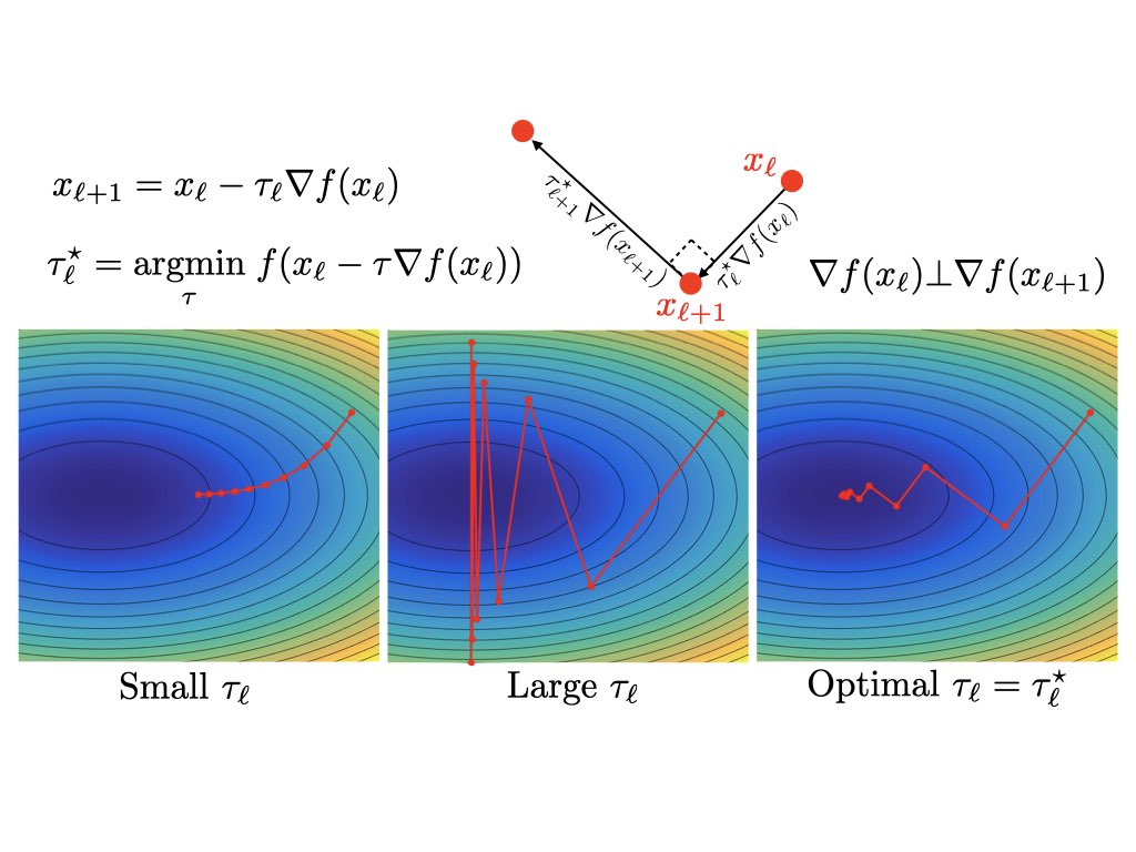 gabrielpeyre's tweet photo. Step size selection is important for gradient descent on ill-conditioned functions. https://t.co/XLzRrzGsi0