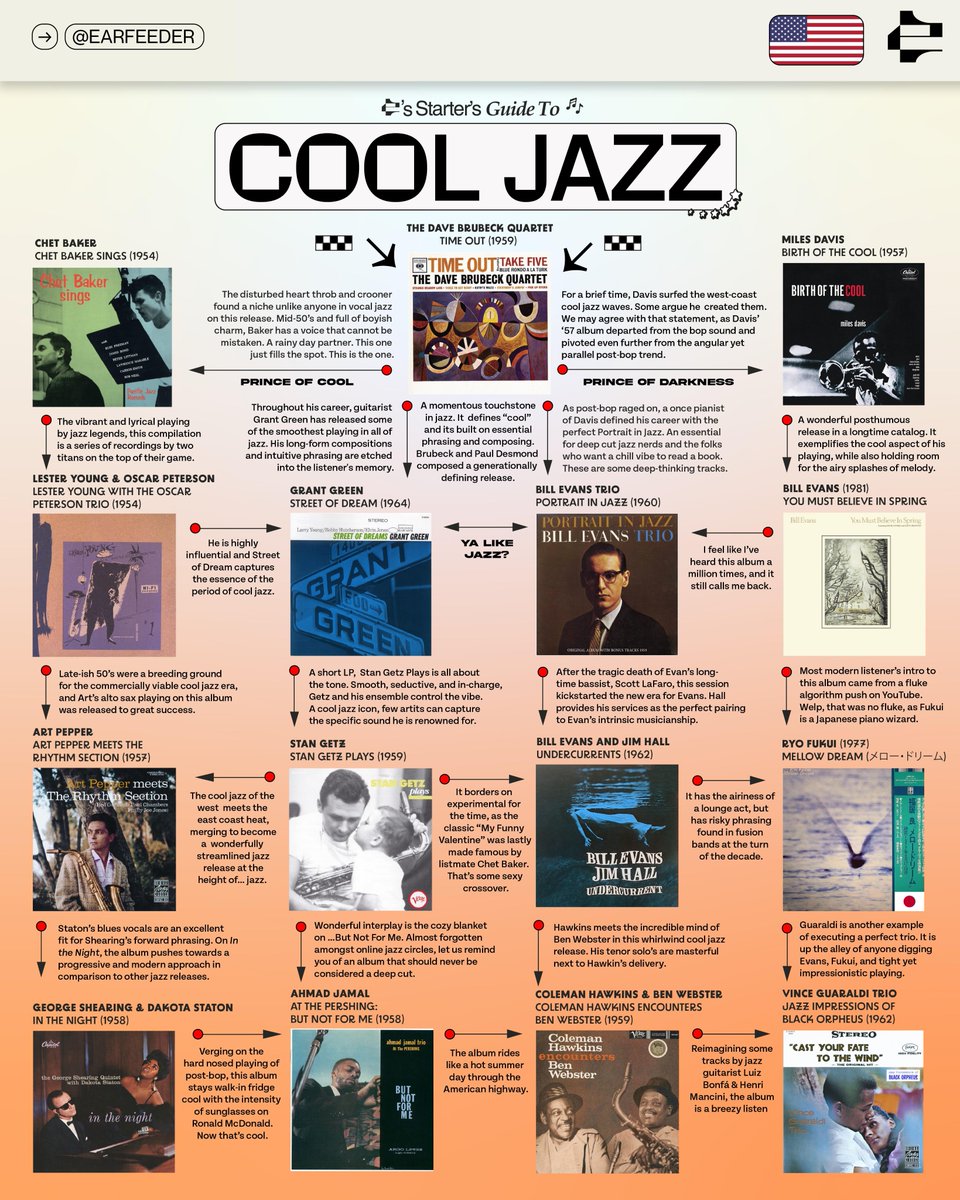 ear_feeder's tweet photo. A starter’s guide to Cool Jazz 🎺
For the cool cats only. How cool are you?
#davebrubeck #chetbaker #milesdavis #billevans #grantgreen #jazz #jazzmusic #cooljazz #jazzmusician #jazzband #ryofukui #stangetz #vinceguaraldi #artpepper #starterguide #flowchart #earfeeder https://t.co/OVX8f72RAh