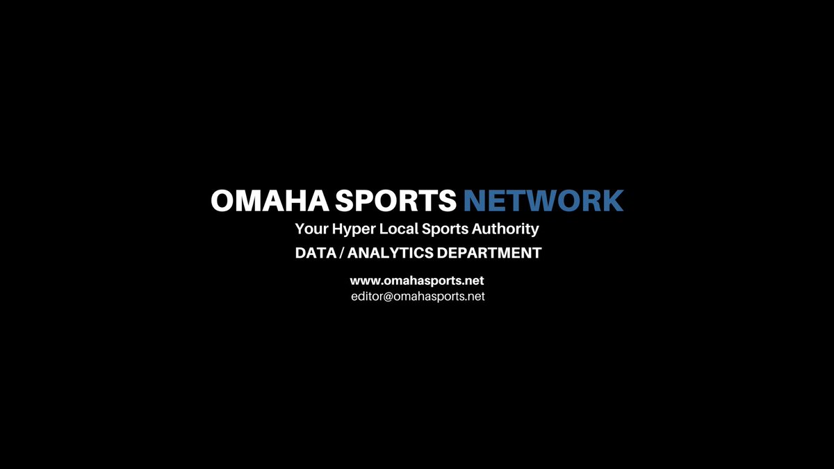 OmahaSports's tweet photo. #OmahaSportsNetwork: 2023 Metro Conference Boys Basketball @OmahaPubSchool Team records.

(1) @OPSCHSBBB: 14-9
(2) @BryanHoops: 13-9
(3) @ops_vikinghoops: 11-11
(4) @OPS_WestviewBBB: 7-16
(5) @RunninRabbitsBB: 6-15 https://t.co/Rzg3p6LbHq