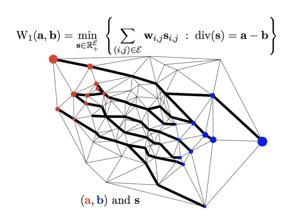 gabrielpeyre's tweet photo. The Wasserstein-1 distance (which is a norm!) between histograms on graphs is equivalent to a min-cost flow. Bold black indicates edges where mass is flowing. https://t.co/tt2QjfnmRd https://t.co/ybjcDHWldB