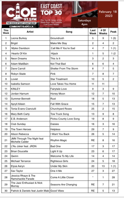 East Coast Top 30 for February 18, 2023

#1 - Leona Burkey  
Highest Debut - Jessica Rhaye &amp; The Ramshackle Parade  
Biggest Comeback - JMN Through The Night fear Michelle Calder 
Biggest Mover (tie) - Tonia Evans Cianciulli / The Town Heroes 

vote here  newsite.cioe975.ca/east-coast-top…