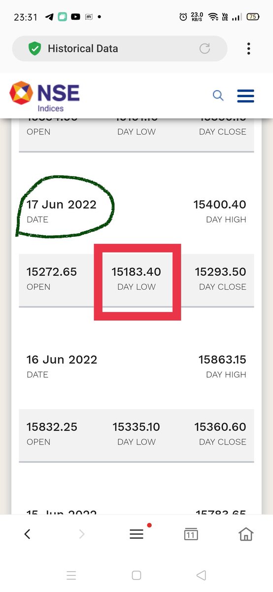 KonnectorsRiskM's tweet photo. @sunnyagro @giacomotognini @John__Hyatt @gautam_adani @AdaniOnline @HindenburgRes @MahuaMoitra @suchetadalal @bainjal @datta_arvind @ProsaicView @timesofindia Markets R luking, very vigorously, for a reason to test the Lows of #17Jun22.

Some Gaps R pending to get filled up also, till 16049, since #18Jul22.

And this is just D #Go2Moment for it to do it.

Real Test abt to begin.

Another Corp saga abt to unroll. https://t.co/Gef5CNbOwa