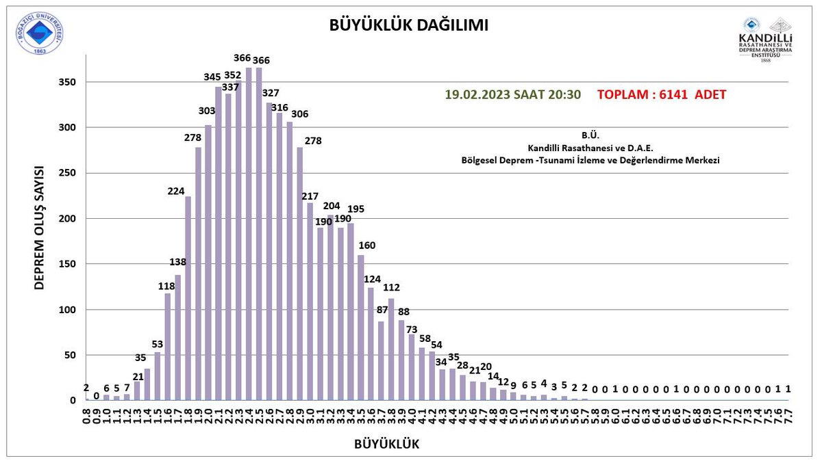 HalukOzener's tweet photo. 6 Şubat 2023 saat 04:17'de Sofalaca- Şehitkamil-Gaziantep ve 13:24'de Ekinözü-Kahramanmaraş'da meydana gelen depremlerin ardından, 19 Şubat 2023 saat 20:30 itibarıyla bölgede toplam 6141 adet deprem çözümü yapılmıştır. @Kandilli_info https://t.co/zZ0K0G6ysr