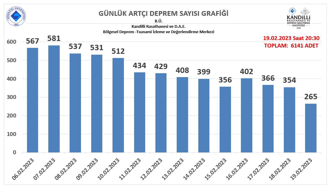 HalukOzener's tweet photo. 6 Şubat 2023 saat 04:17'de Sofalaca- Şehitkamil-Gaziantep ve 13:24'de Ekinözü-Kahramanmaraş'da meydana gelen depremlerin ardından, 19 Şubat 2023 saat 20:30 itibarıyla bölgede toplam 6141 adet deprem çözümü yapılmıştır. @Kandilli_info https://t.co/zZ0K0G6ysr