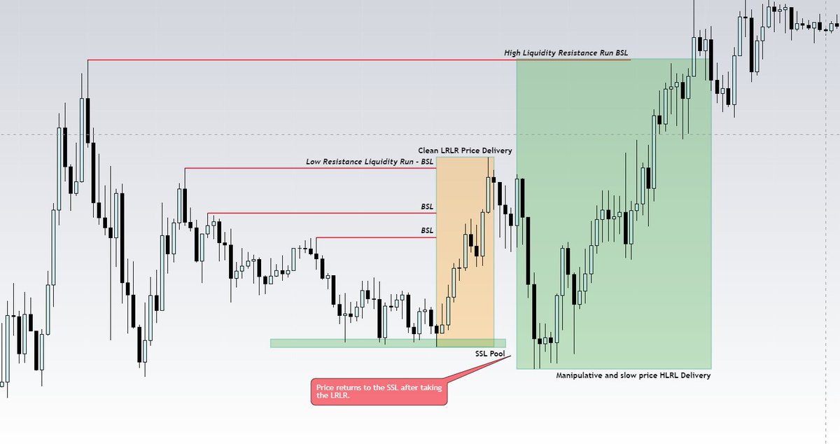 mendatrades's tweet image. 🔥Educational Post🔥 

💫Learn how to identify areas of High Resistance Liquidity Run (HRLR) and Low Resistance Liquidity Run (LRLR) 🧐

❗️ One of the most important tools for learning about market volatility and taking the right profitable trade.💫

Please Like and Retweet💚