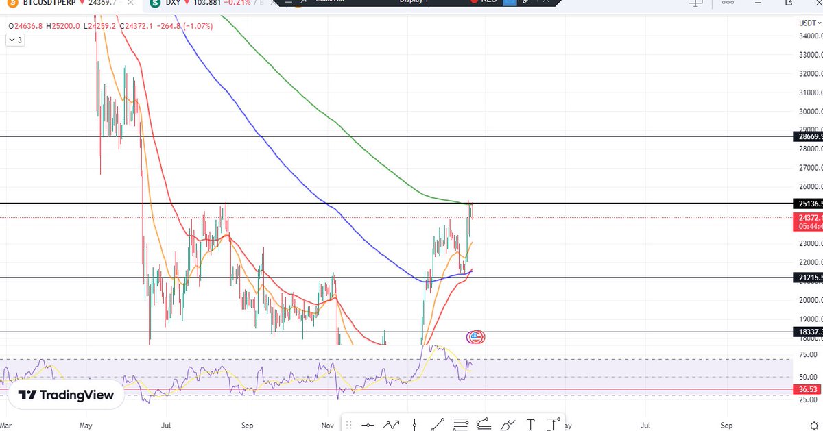 uchuks_'s tweet image. #BTC Levels (Daily)