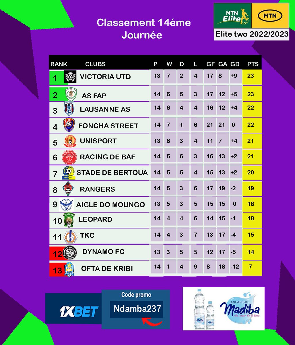 #MTNEliteTwo 
Résultats complets et classement non officiel à l'issue de la 14éme journée.
-------------------------------
✅️ Inscris-toi sur 1xbet   avec le code promo Ndamba237 et gagnez 200% de bonus pour votre premier dépôt.

👇🏾 cm1xbet.mobi/user/registrat…