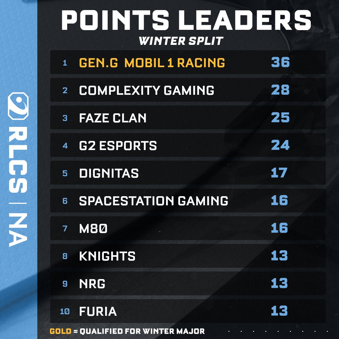 RLEsports's tweet photo. Let's take a glance at the North American points leaders following the conclusion of the #RLCS Winter Cup!  👇 https://t.co/k4Gqcv78hX