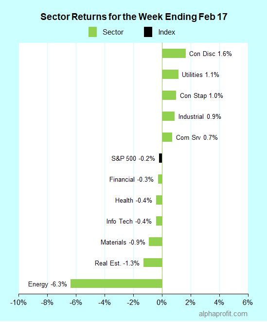 SamSubramanian's tweet photo. Bottom Performing ETFs – wk. end 2/17
Themes: #energy #oil #naturalgas #oilandgas #FossilFuels
$UNG -12%
$IEO -8%
$XOP -7%
$FXN -7%
$XLE -6%
#etfs #etf #alphaprofit #sectorrotation #stylerotation #sectorinvesting #SPY $SPY https://t.co/I3vDqXF4AN