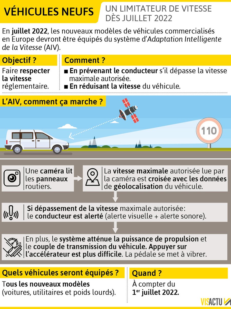 Depuis le 1er juillet 2022, un limiteur de vitesse est obligatoire sur toutes les nouvelles voitures !

Le système freine automatiquement le véhicule si la limite de vitesse est dépassée.

Je suis curieux de voir ces véhicules circuler dans Paris!
leblogauto.com/thermique/laiv…