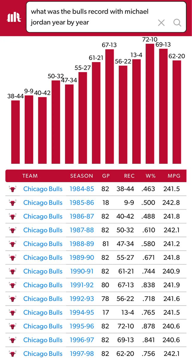akifmalik's tweet photo. Startup founders can learn a valuable lesson from Michael Jordan and the Chicago Bulls story.
It can take time and constant behind the scenes sacrifice to build a team, traction and chemistry (product market fit) to championship (unicorn) level.
#NBA #NBAAllStar #NBATechSummit https://t.co/pZIOLgrVV6