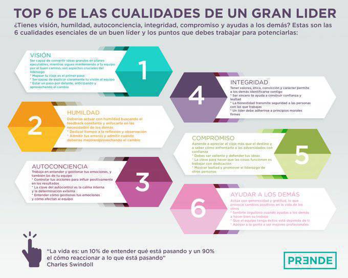 virginiog's tweet photo. Me gusto estas 6 cualidades de un gran líder
1.-Visión
2.Humildad
3. Autoconciencia
4.Integridad
5.Compromiso
6.Generosidad https://t.co/3tAaP2zSq3
