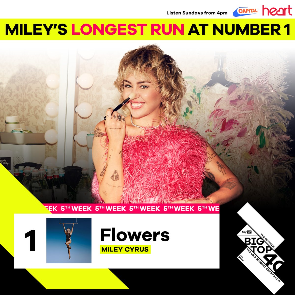 BigTop40's tweet photo. #Flowers is @MileyCyrus' longest consecutive UK Number 1 💐 https://t.co/nt7scZQFzs