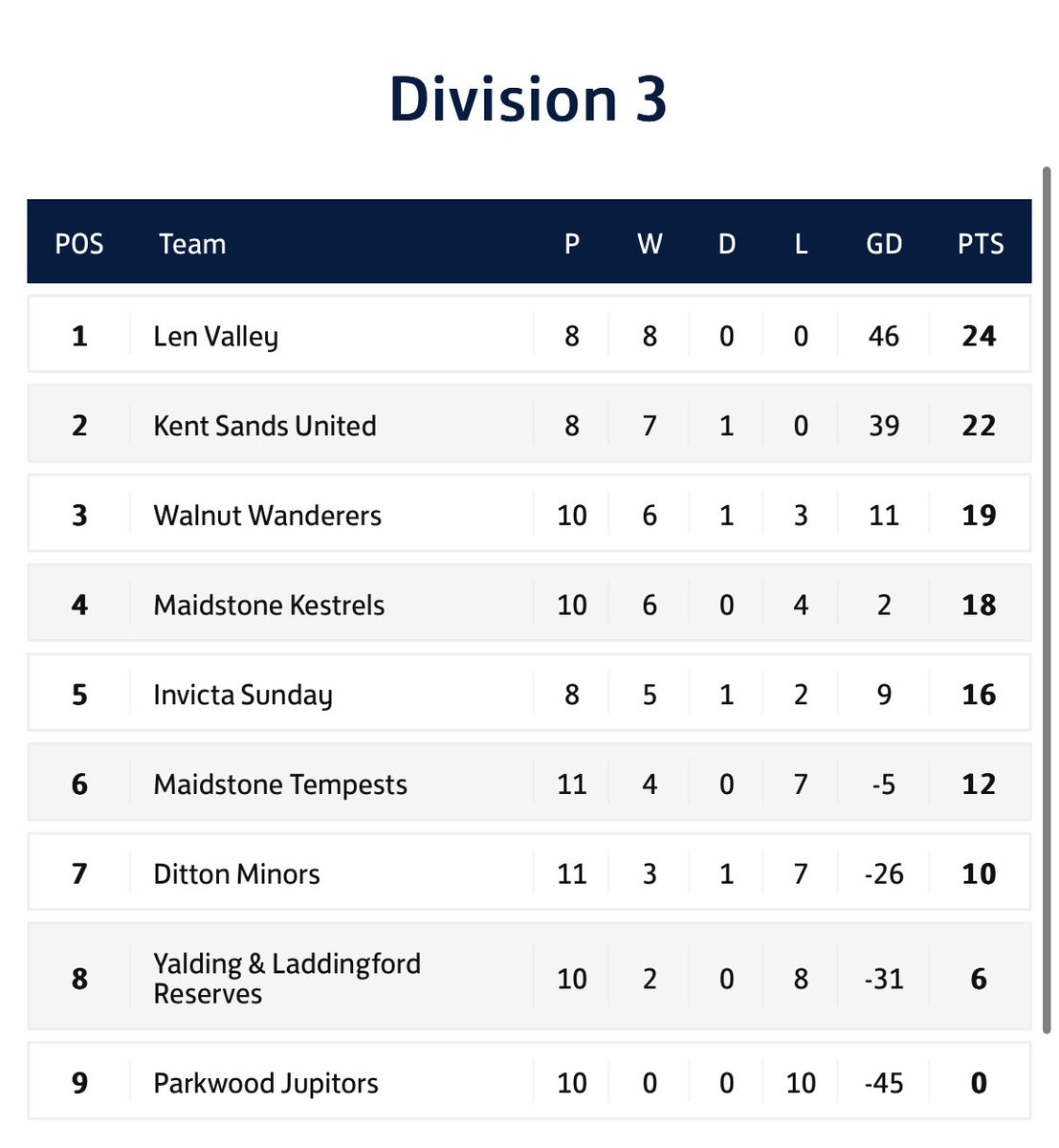Sands United FC Kent (@kentsandsunited) on Twitter photo Great conditions at <a href="/KingsHillSport/">Kings Hill Sports Park</a> today for a game of football! The Sands winning streak continues in the <a href="/mmksfl/">Maidstone & Mid Kent Sunday Football League</a> league with a 4-2 win. Goals today were from George, Scotty x2 and Tom.
Lots still to play and fight for, onto next week!
#DadsUnited #Together #babyloss <a href="/SandsUK/">Sands - baby loss charity 💜🧡</a> Great conditions at <a href="/KingsHillSport/">Kings Hill Sports Park</a> today for a game of football! The Sands winning streak continues in the <a href="/mmksfl/">Maidstone & Mid Kent Sunday Football League</a> league with a 4-2 win. Goals today were from George, Scotty x2 and Tom.
Lots still to play and fight for, onto next week!
#DadsUnited #Together #babyloss <a href="/SandsUK/">Sands - baby loss charity 💜🧡</a>