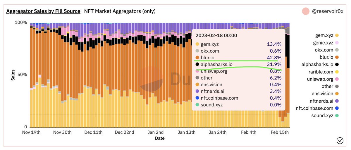 Numbers speak the truth 🦈 ♥️

Looks like everyone is shifting to using @Magically_gg  🫶