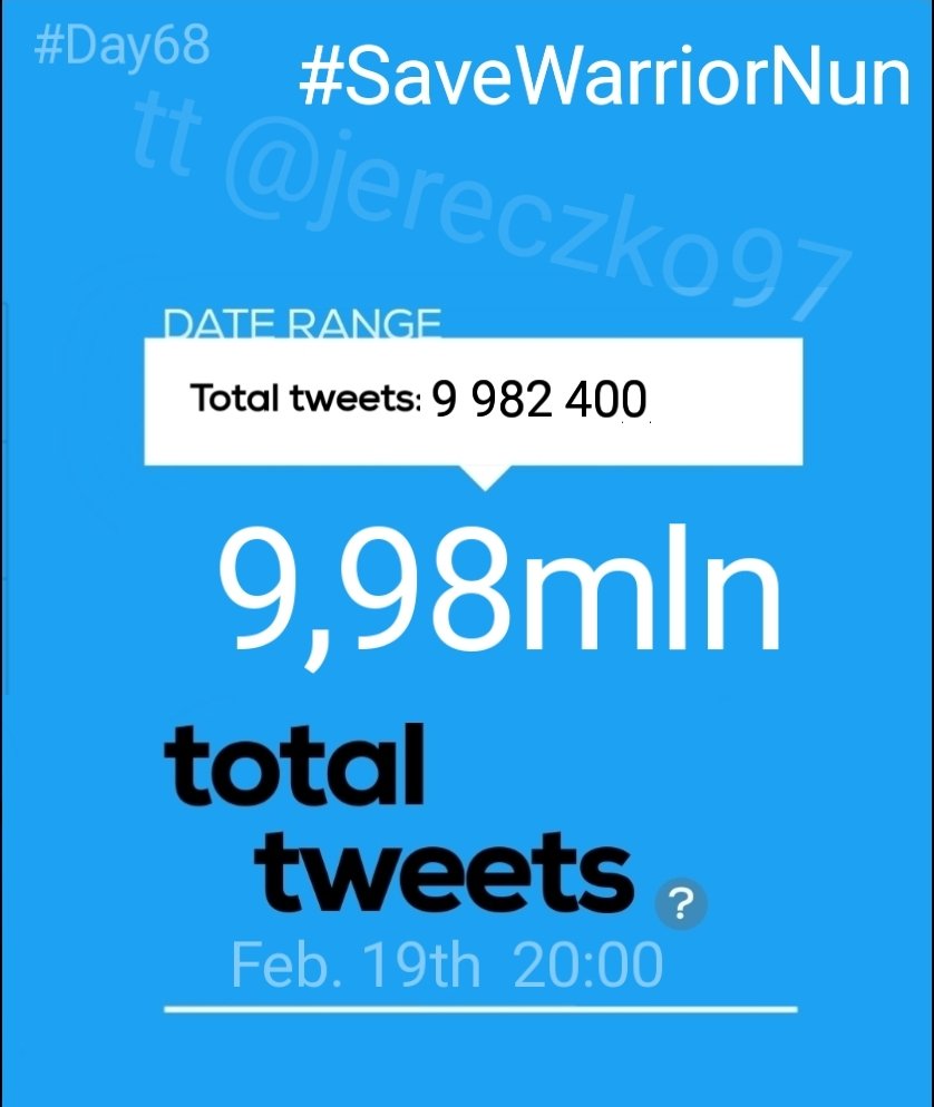 ‼️Hourly report‼️ 
#Day68th

We have❗9 982 400❗total #SaveWarriorNun tweets!

In last 20 hours we made❗🔥107,5🔥❗tweets

19:01-20:00 GMT+1 
In an hour we made ❗ 11,5k❗+(0,5)📈❗tts  

Road to 🔟 mln - we have❗17,6k❗tweets left 

WN SCRIPT BREAD AHEAD
#WarriorNun