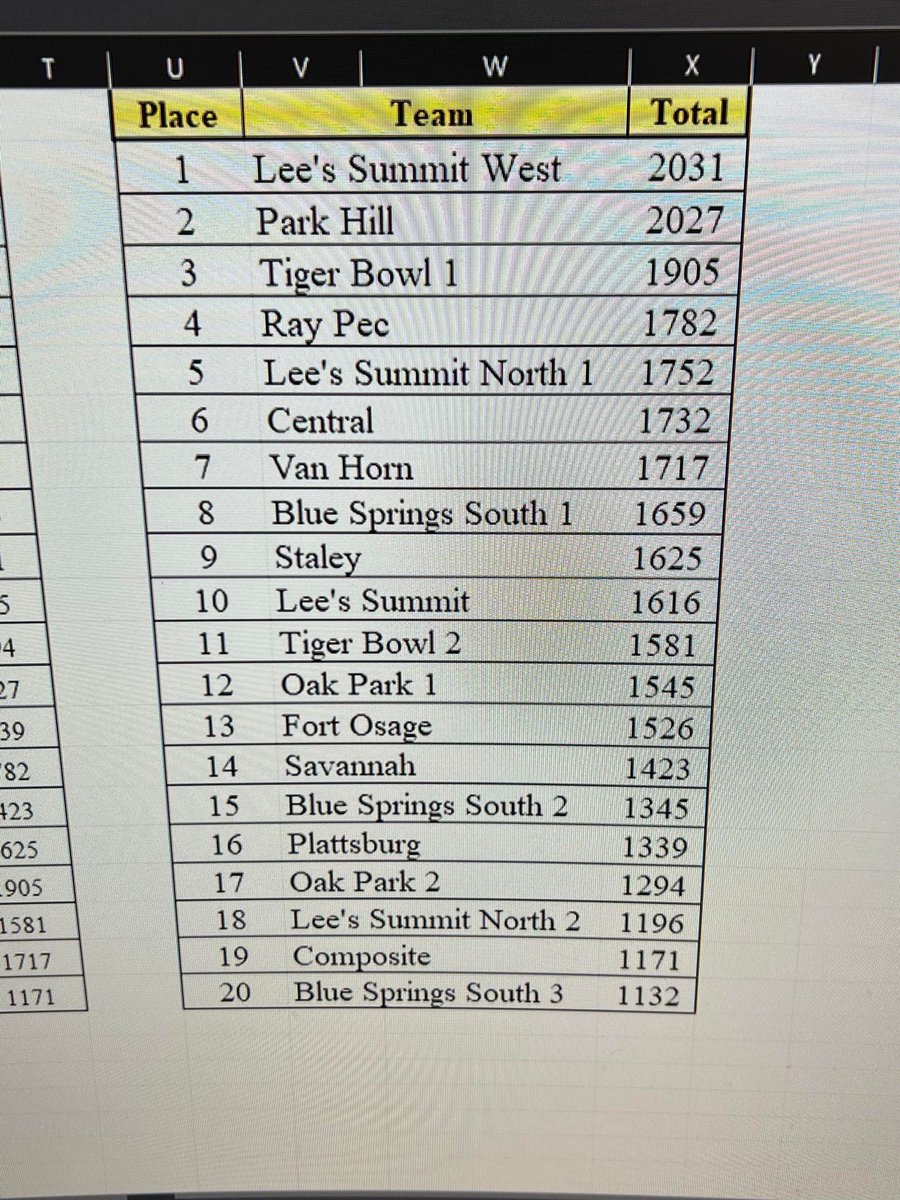 brian_greer's tweet image. Lee's Summit West's bowling team bowled the 1st 300 in 20+ years in the high school league and took first place at Revolutions in St. Joseph today!! What a great accomplishment! @LSWestAD @LSWSportsUpdate @LSWSenate