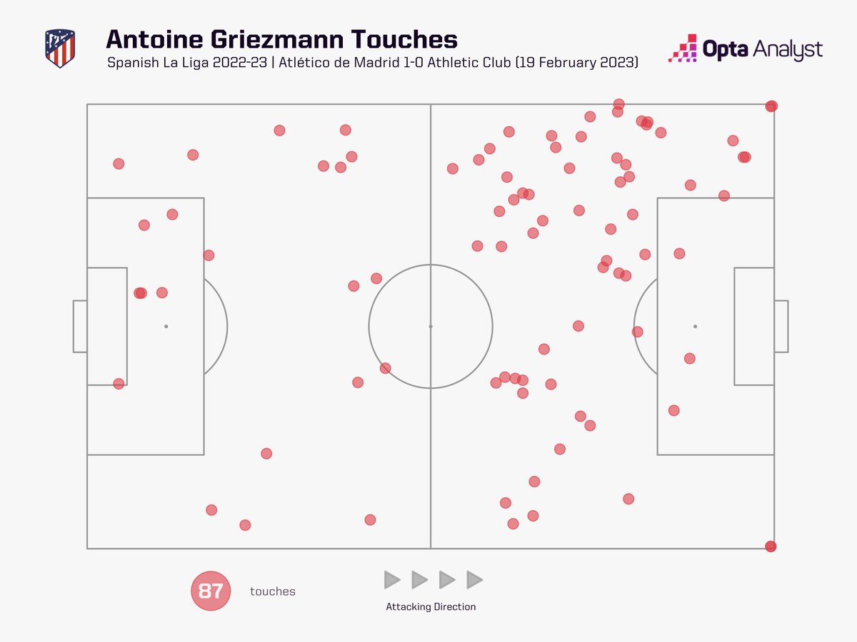 robbiejdunne's tweet photo. Antoine Griezmann was everythwere tonight. 

Led Atlético in:

Clearances (5)
Passes in final third (30)
Successful dribbles (5)
Duels (18)
Duels won (12) https://t.co/TlrSOgbMdH