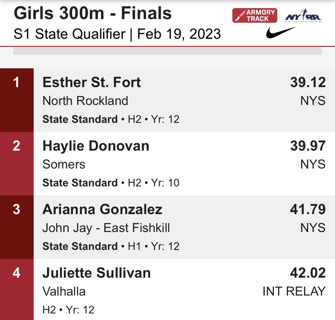 JohnJayXCTF's tweet photo. Arianna Gonzalez and Maia Perillo both qualified for the NYS meet today. Maia finished second in pole vault and Arianna was third in the 300! https://t.co/shNY48bKNy