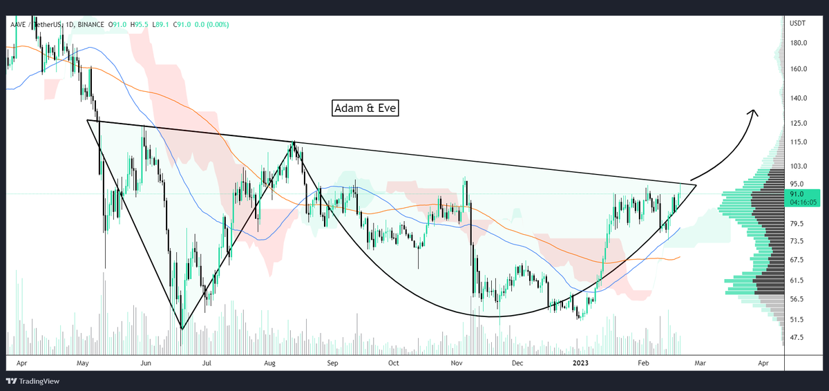 CyberDavid1's tweet photo. #AAVE

AAVE produced a Huge Adam &amp; Eve on daily🧐

Bullish case if we break out and confirm the pattern📈 https://t.co/fXr7WohbQL