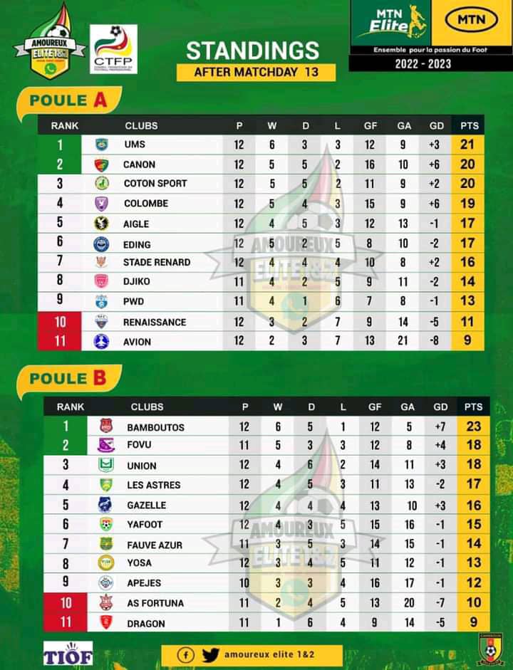 Résultats et classement partiel de la 13ème journée!!! <a href="/ColombeDja/">COLOMBE SPORTIVE DU SUD 🕊️🇨🇲</a> tombe à domicile face <a href="/pwd_bamenda/">PWD Social Football club of Bamenda</a> , <a href="/StadeRenard/">STADE RENARD FC</a> prend le dessus sur  <a href="/Rfc_ngoumou/">Renaissance FC De Ngoumou_Officiel</a> . <a href="/BamboutosMbouda/">Bamboutos FC de Mbouda Officiel</a> renoue avec la victoire , les @astresdedouala enchaînent. <a href="/FecafootOfficie/">Fecafoot-Officiel</a> <a href="/CTFP9/">CTFP</a> <a href="/thyberusk93/">J'suis personne 🤫</a> <a href="/KukusMelo/">1 kīlø dę Rīz 🇨🇲🇨🇴</a>