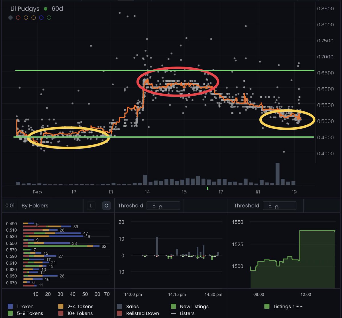 I think <a href="/LilPudgys/">Lil Pudgys</a> is a good mid-term hold (not a quick flip).

Project : Lil Pudgys

Collection: 20K 

Entry: .45-.49

Exits .6-.7+

Hold Time: Mid-Long