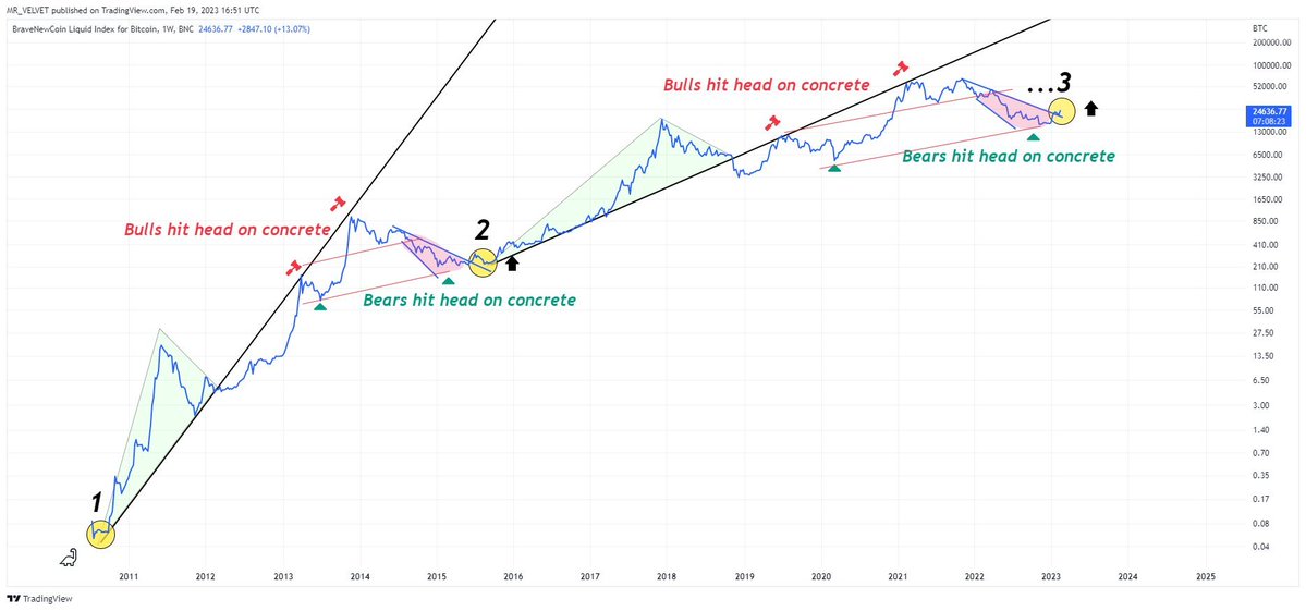 BitcoinArchive's tweet photo. #Bitcoin is gonna take off! 🚀
Are you ready for the next bull run? 

Chart:👉@888Velvet https://t.co/6yYPs8zB4R