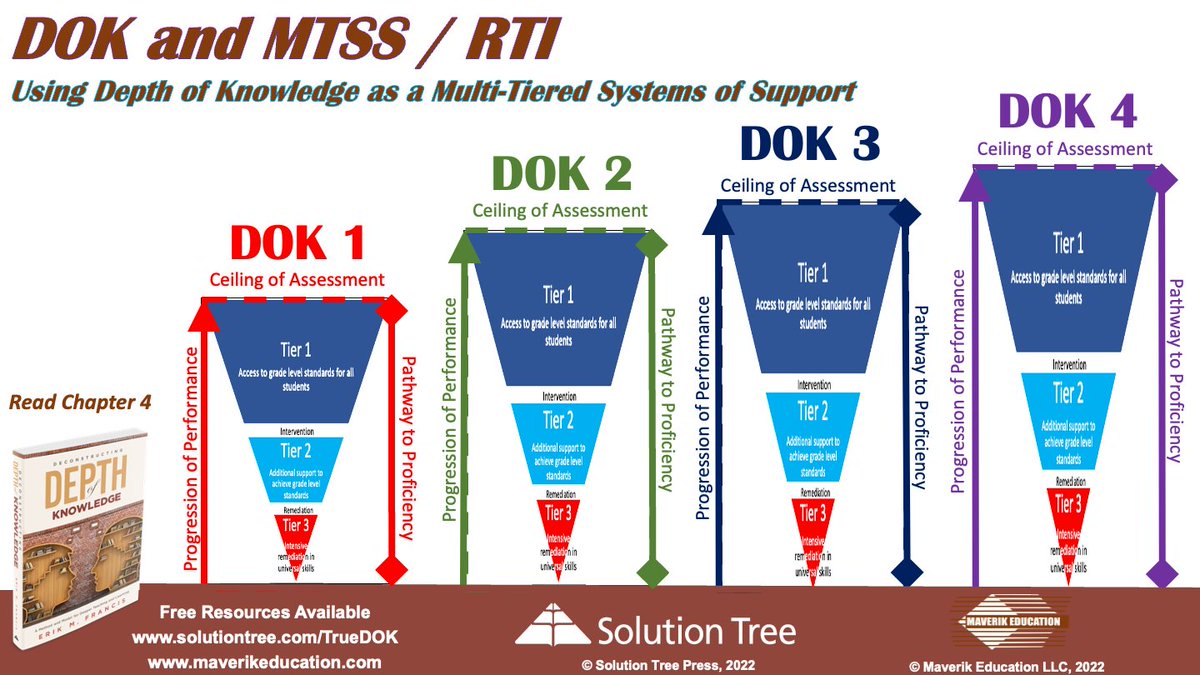 What exactly is Depth of Knowledge #DOK? - A criterion for alignment studies - A measure of cognitive rigor - A method & model for teaching & learning Visit maverikeducation.com & solutiontree.com/truedok more info. @solutiontree #dokchat #edchat #teachers #teaching #k12