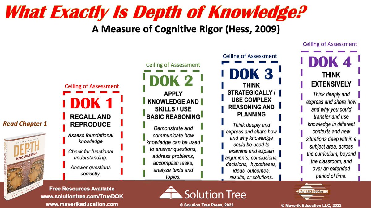Maverikedu12's tweet photo. What exactly is Depth of Knowledge #DOK?
- A criterion for alignment studies
- A measure of cognitive rigor
- A method &amp; model for teaching &amp; learning
Visit https://t.co/A7jkdmECvZ &amp;  https://t.co/7mskdf2eex more info.
@solutiontree #dokchat #edchat #teachers #teaching #k12 https://t.co/HtiGP0AIwm