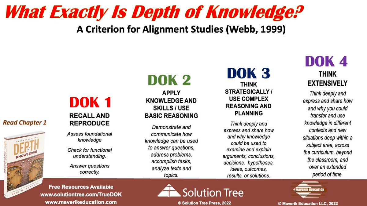 Maverikedu12's tweet photo. What exactly is Depth of Knowledge #DOK?
- A criterion for alignment studies
- A measure of cognitive rigor
- A method &amp; model for teaching &amp; learning
Visit https://t.co/A7jkdmECvZ &amp;  https://t.co/7mskdf2eex more info.
@solutiontree #dokchat #edchat #teachers #teaching #k12 https://t.co/HtiGP0AIwm