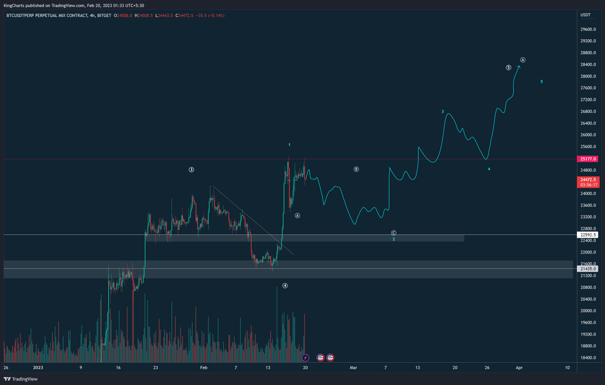 KingsCharts's tweet photo. $BTC #BTC count Updates expecting a pullback 23800 23K area  consolidation then new leg up https://t.co/cKtS7dKSta
