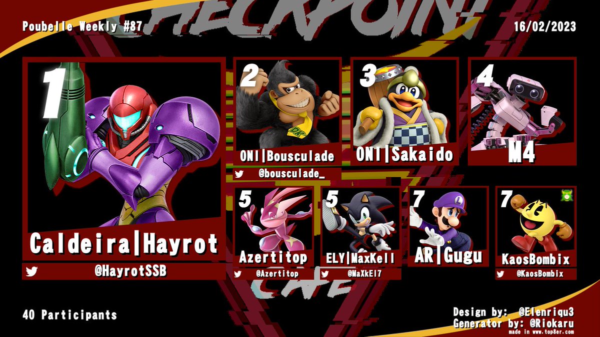 SSBClermontFd's tweet photo. Cette semaine les low-tiers étaient de sortie mais ce n'était pas suffisant pour faire tomber @HayrotSSB qui finit premier, juste devant @bousculade_ et @Sakaido_DDD https://t.co/yOU458iCss