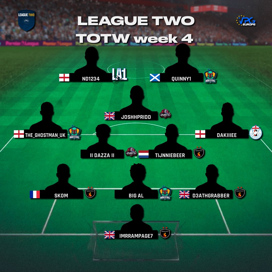 Virtual Pro Gaming (@officialvpg) on Twitter photo ๐ League Standings & TOTW
๐ช๐บ <a href="/VPGEurope/">Virtual Pro Gaming | Europe</a>
โฝ๏ธ League Two
๐๏ธ Week Four
๐ฅ Congratulations to all of the players that made this weeks #TOTW!
#FIFA23 #ProClubs ๐ League Standings & TOTW
๐ช๐บ <a href="/VPGEurope/">Virtual Pro Gaming | Europe</a>
โฝ๏ธ League Two
๐๏ธ Week Four
๐ฅ Congratulations to all of the players that made this weeks #TOTW!
#FIFA23 #ProClubs