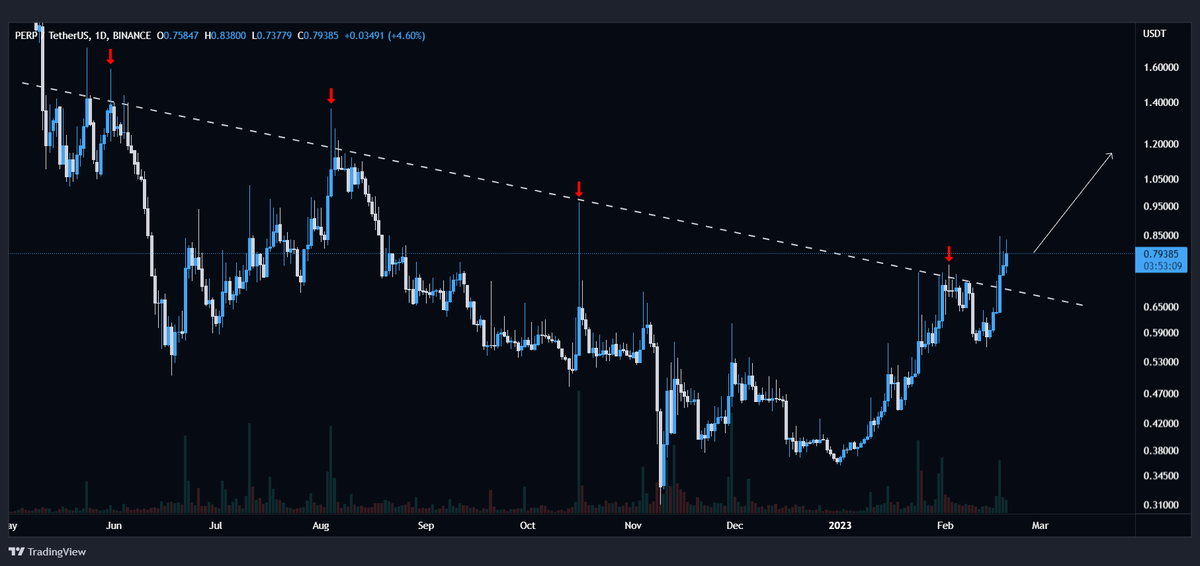 #PERP/USDT flipped above the descending resistance on daily👀

Bullish📈