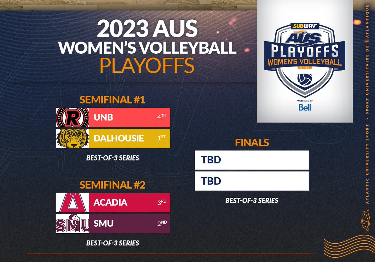 The matchups and schedule for the 2023 Subway AUS Women's Volleyball Championship semi-final round are now set. 🏐🏆

FULL SCHEDULE: atlanticuniversitysport.com/sports/wvball/…