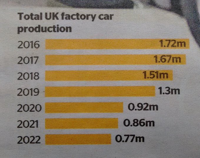 Our car industry has collapsed, don’t take my word for it, blame the government and those stupid enough to vote #BrexitBullShit