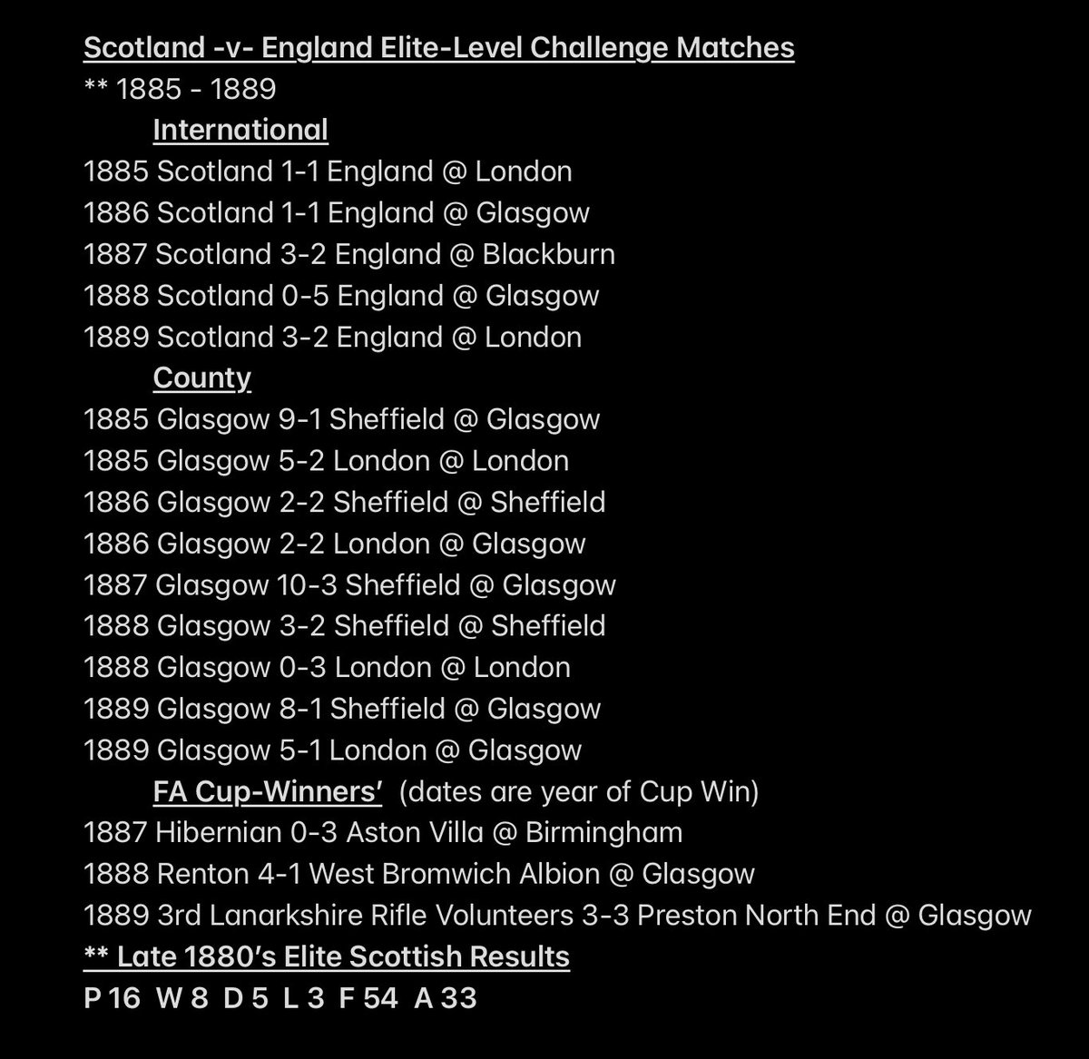 BrianWr33318365's tweet photo. #scotsfoundedfootball @gedboy58
1/5
Scotland -v- England
Elite Challenge Matches
(1872 - 1889)
Scotland Performance Statistics
P 54 W 38 D 8 L 8 F 187 A 83
Incorporating 3 levels of elite competition …
- National Representative
- District Representative
- FA Cup-Winners https://t.co/cqNpLiq2bO