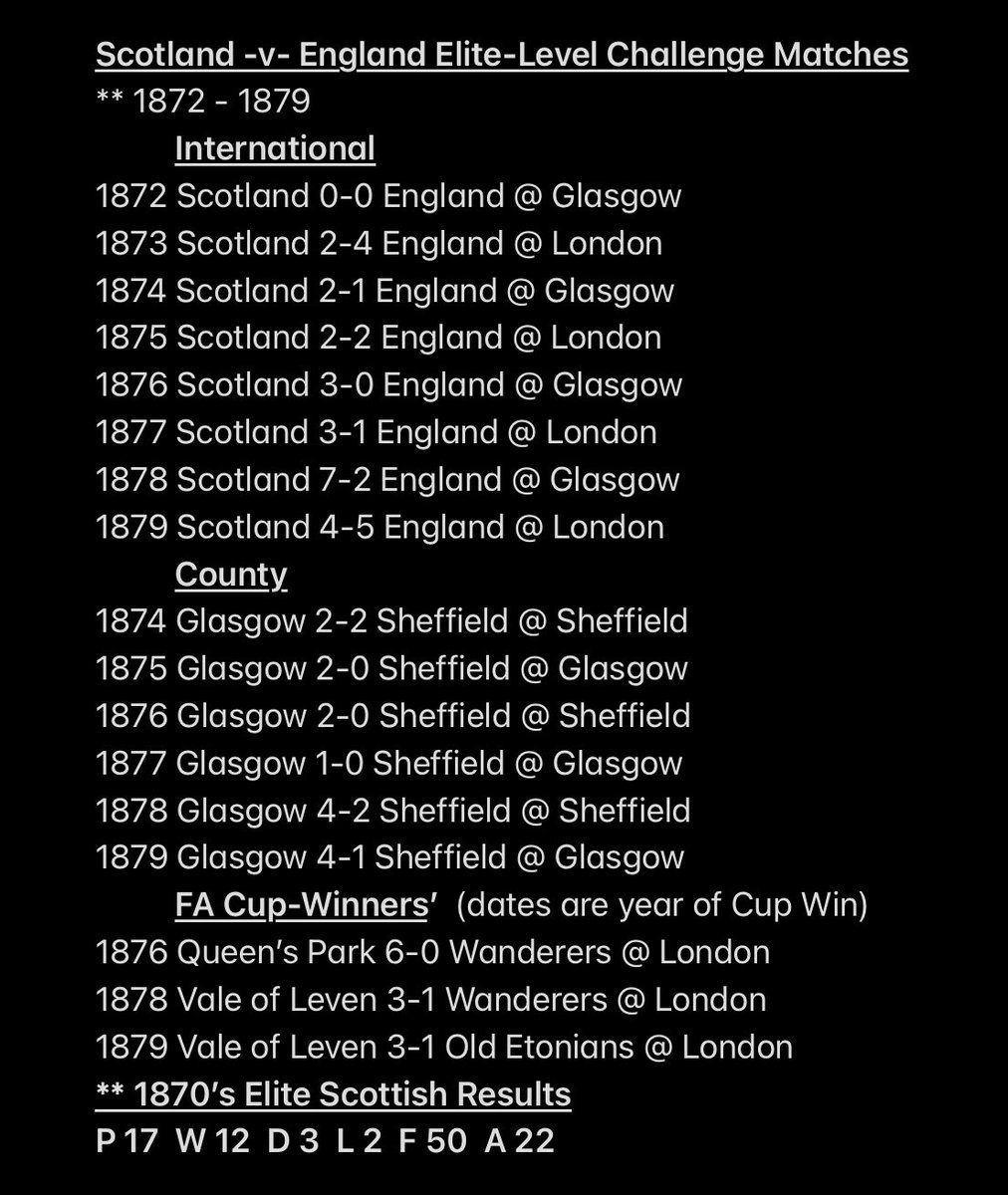 BrianWr33318365's tweet photo. #scotsfoundedfootball @gedboy58
1/5
Scotland -v- England
Elite Challenge Matches
(1872 - 1889)
Scotland Performance Statistics
P 54 W 38 D 8 L 8 F 187 A 83
Incorporating 3 levels of elite competition …
- National Representative
- District Representative
- FA Cup-Winners https://t.co/cqNpLiq2bO