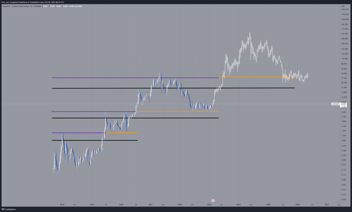 Second best forecaster I know said don’t fuck it up this time 

$LINK #CHAINLINK