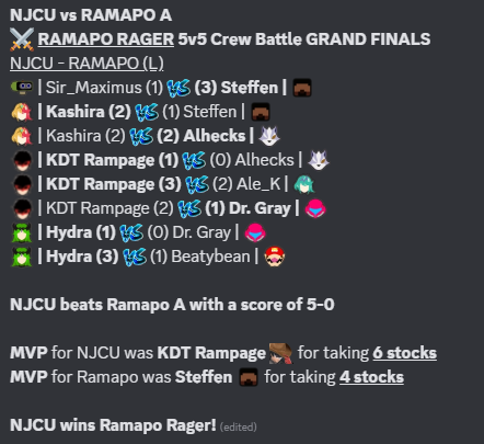 ggz we won ramapo rager, small event since there were only 4 teams but I went in aiming for top 2 and we managed to take it
super proud of the njcu smash team, they played great all day, good calls from sensei, and it also ended on me vs brad lmao