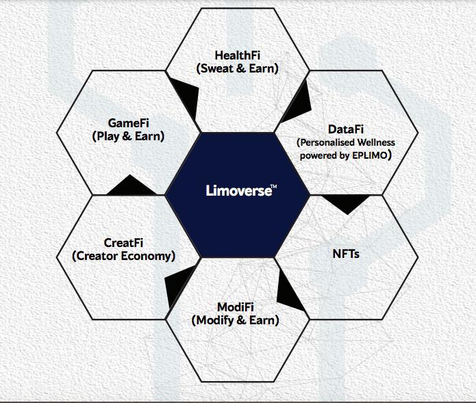 Dwimalu62348299's tweet photo. Our #limoverse projects that focuses on #Health becomes you #wealth that will brings blessing to each individuals and families. We can turn their health into #finance we have #HealthFi #GameFi #DataFi #ModiFi #CreatFi #NFTs #Partherverse as wellπ₯ππππCome join us today! https://t.co/t54AsByR4B