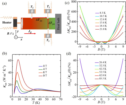 PhysRevB's tweet photo. #PRBTopDownload: #Thermal_Hall_effect in a #van_der_Waals triangular #magnet #FeCl2

C. Xu, C. Carnahan, H. Zhang, M. Sretenovic, P. Zhang, D. Xiao, &amp; X. Ke
Phys. Rev. B 107, L060404 – Published 6 February 2023
#PRBLetter @APSPhysics #condmat #physics

➡️  https://t.co/muZIL955si https://t.co/4SvWdKgmJ2