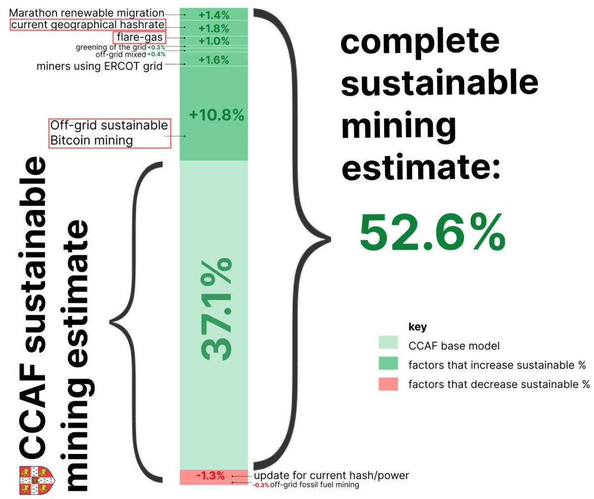 DocumentingBTC's tweet photo. #Bitcoin uses 52.6%+ sustainable energy.

New research from @DSBatten has updated University of Cambridge data with latest developments in the high-tech and fast-changing #bitcoin mining industry: https://t.co/VgKPjJdhCW https://t.co/ySOYiGh8ho