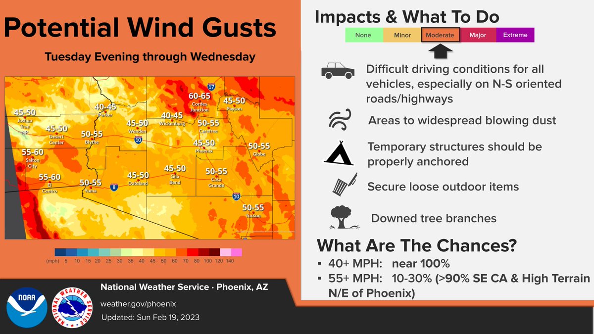 NWSPhoenix's tweet photo. A strong system will bring very strong winds to the region Tue-Wed. Probabilities are high for strong westerly wind gusts region-wide. Difficult driving conditions are likely along with blowing dust. #azwx #cawx https://t.co/AYwu6VhVaj