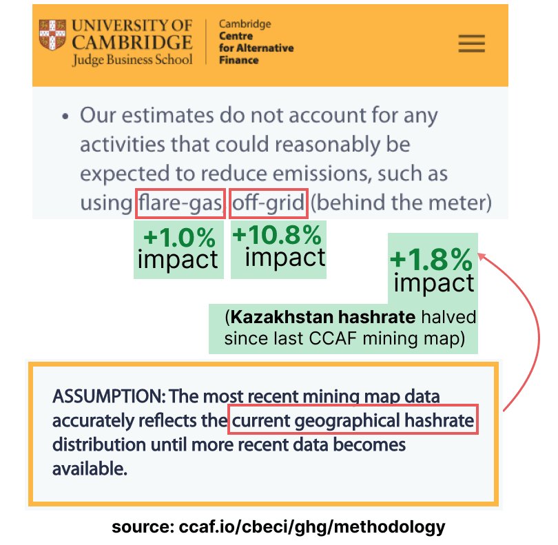DocumentingBTC's tweet photo. #Bitcoin uses 52.6%+ sustainable energy.

New research from @DSBatten has updated University of Cambridge data with latest developments in the high-tech and fast-changing #bitcoin mining industry: https://t.co/VgKPjJdhCW https://t.co/ySOYiGh8ho